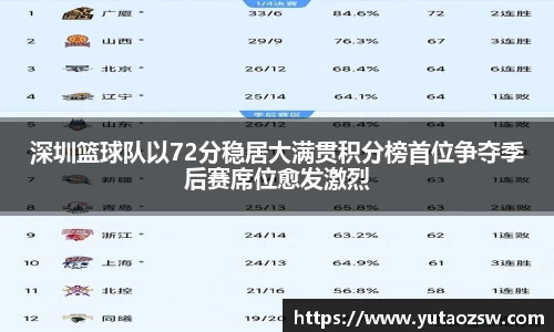 深圳篮球队以72分稳居大满贯积分榜首位争夺季后赛席位愈发激烈